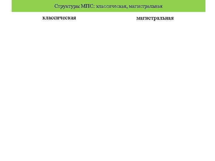 Структуры МПС: классическая, магистральная классическая магистральная 