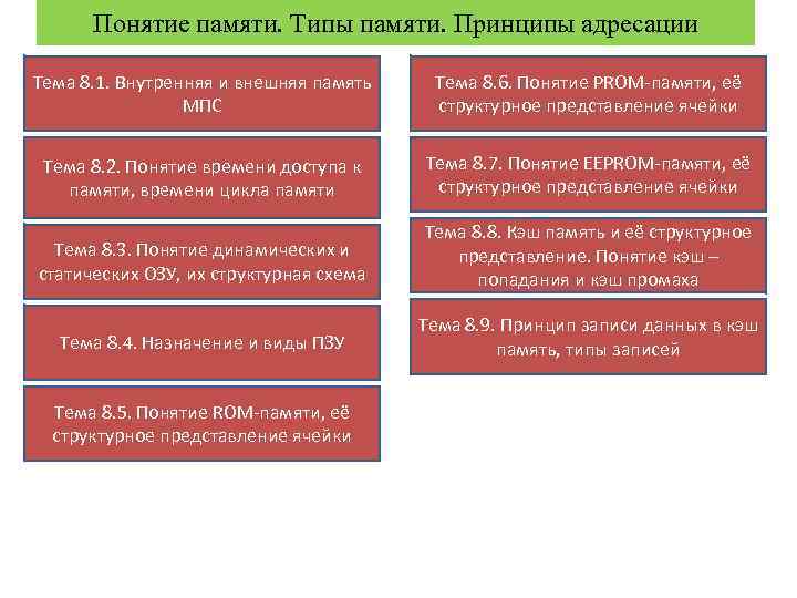 Понятие памяти. Типы памяти. Принципы адресации Тема 8. 1. Внутренняя и внешняя память МПС