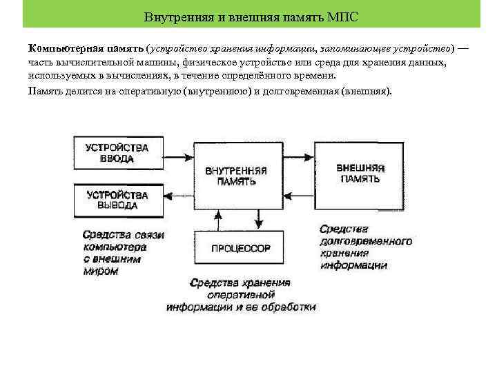 Внутренняя и внешняя память МПС Компьютерная память (устройство хранения информации, запоминающее устройство) — часть