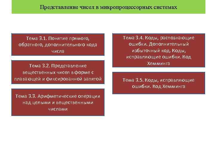 Представление чисел в микропроцессорных системах Тема 3. 1. Понятие прямого, обратного, дополнительного кода числа