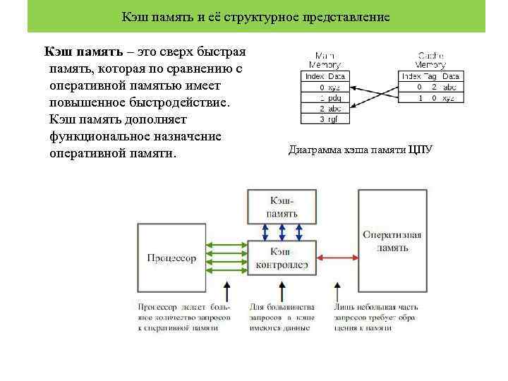 Кэш память и её структурное представление Кэш память – это сверх быстрая память, которая