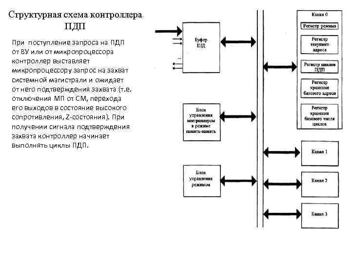 Структурная схема контроллера ПДП При поступление запроса на ПДП от ВУ или от микропроцессора