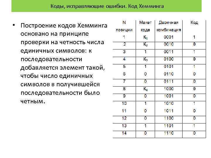 Коды исправляющие ошибки. Построение кода Хэмминга. Код Хемминга ошибки. Исправление ошибки для кода Хемминга.