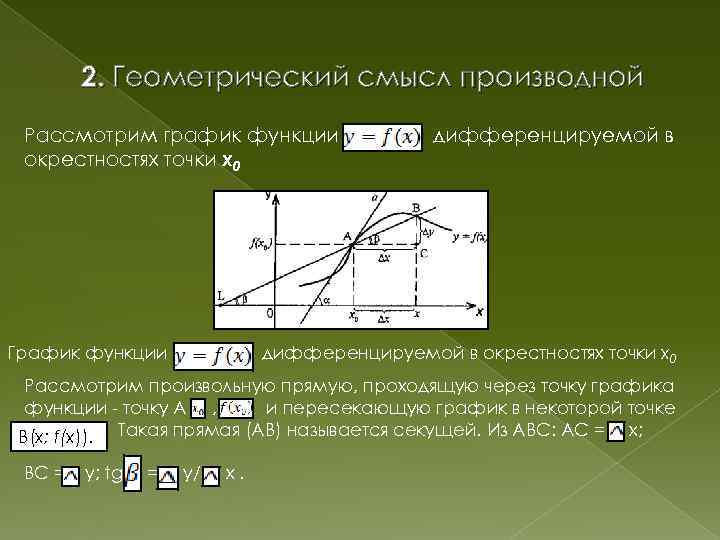 2. Геометрический смысл производной Рассмотрим график функции окрестностях точки x 0 График функции дифференцируемой