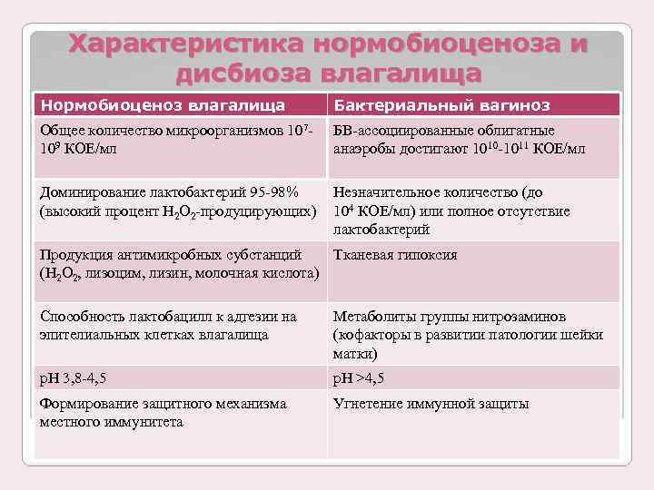 Характеристика нормобиоценоза и дисбиоза влагалища Нормобиоценоз влагалища Бактериальный вагиноз Общее количество микроорганизмов 107109 КОЕ/мл