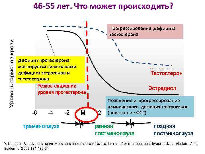 46 -55 лет. Что может происходить? Прогрессирование дефицита тестостерона Дефицит прогестерона маскируется симптомами дефицита