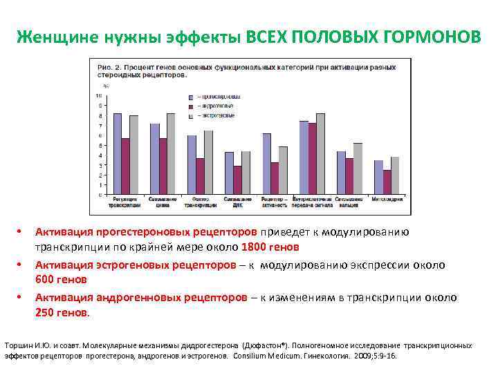 Женщине нужны эффекты ВСЕХ ПОЛОВЫХ ГОРМОНОВ • • • Активация прогестероновых рецепторов приведет к