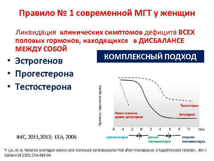 Правило № 1 современной МГТ у женщин Ликвидация клинических симптомов дефицита ВСЕХ половых гормонов,