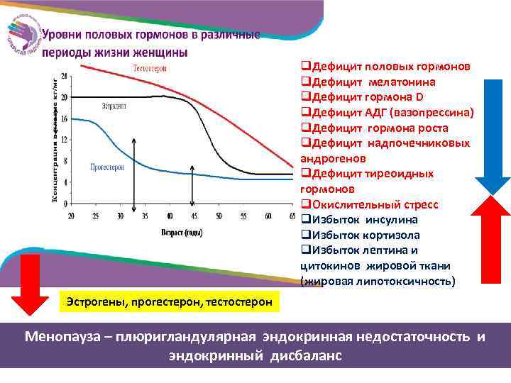 q. Дефицит половых гормонов q. Дефицит мелатонина q. Дефицит гормона D q. Дефицит АДГ