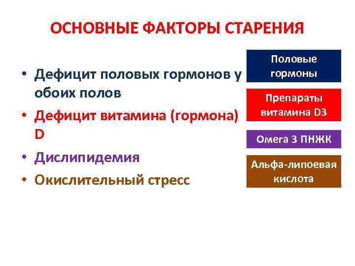 ОСНОВНЫЕ ФАКТОРЫ СТАРЕНИЯ • Дефицит половых гормонов у обоих полов • Дефицит витамина (гормона)