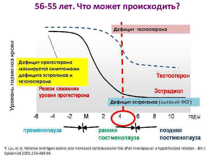 56 -55 лет. Что может происходить? Дефицит тестостерона Дефицит прогестерона маскируется симптомами дефицита эстрогенов