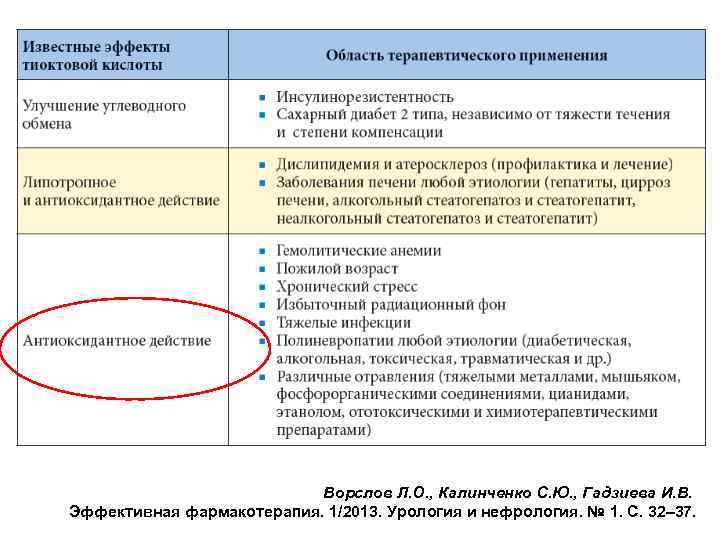 Ворслов Л. О. , Калинченко С. Ю. , Гадзиева И. В. Эффективная фармакотерапия. 1/2013.