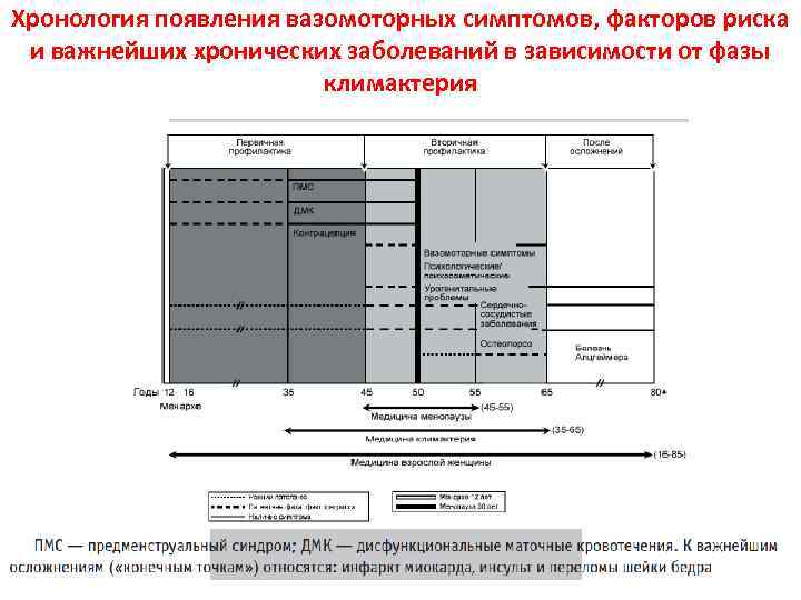 Хронология появления вазомоторных симптомов, факторов риска и важнейших хронических заболеваний в зависимости от фазы