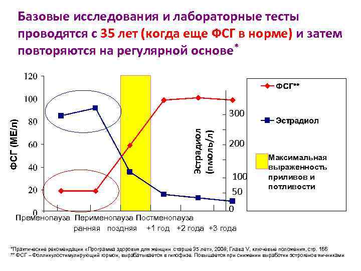 Базовые исследования и лабораторные тесты проводятся с 35 лет (когда еще ФСГ в норме)