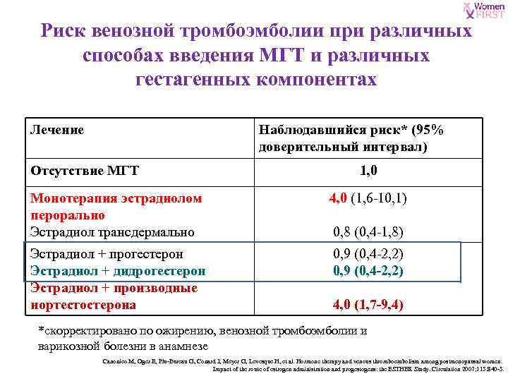 Риск венозной тромбоэмболии при различных способах введения МГТ и различных гестагенных компонентах Лечение Наблюдавшийся