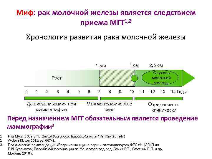 1. 2. 3. Миф: рак молочной железы является следствием приема МГТ 1, 2 Хронология