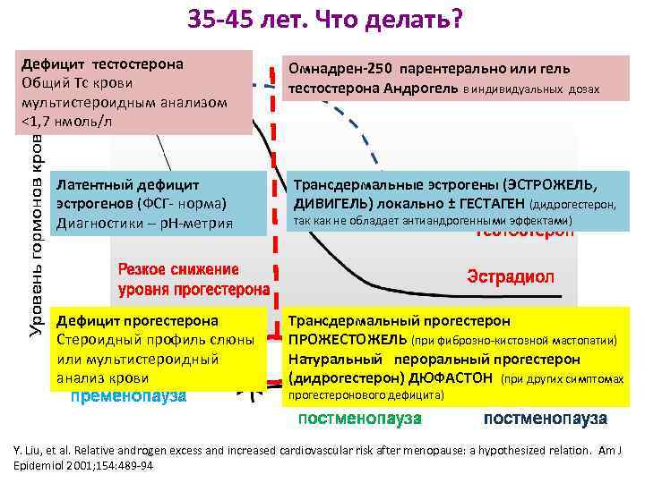 35 -45 лет. Что делать? Дефицит тестостерона Общий Тс крови мультистероидным анализом <1, 7