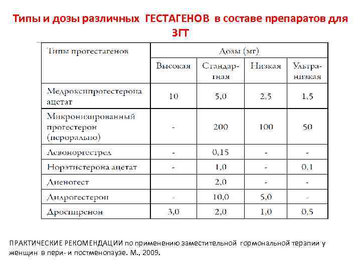 Типы и дозы различных ГЕСТАГЕНОВ в составе препаратов для ЗГТ ПРАКТИЧЕСКИЕ РЕКОМЕНДАЦИИ по применению