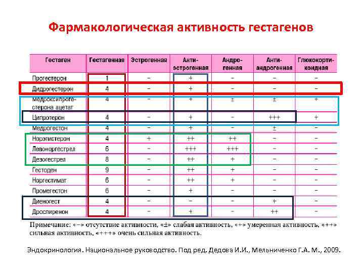 Фармакологическая активность гестагенов Эндокринология. Национальное руководство. Под ред. Дедова И. И. , Мельниченко Г.