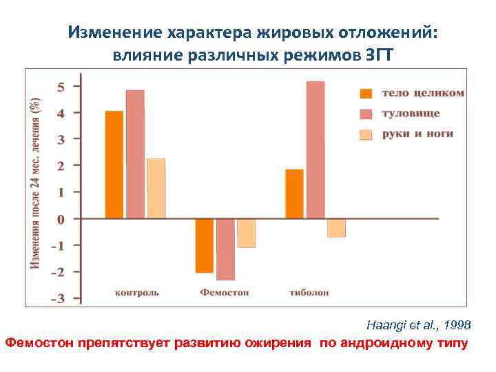 Изменение характера жировых отложений: влияние различных режимов ЗГТ Наangi et al. , 1998 Фемостон