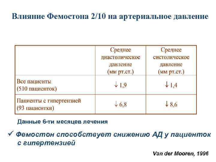 Влияние Фемостона 2/10 на артериальное давление Данные 6 -ти месяцев лечения Фемостон способствует снижению