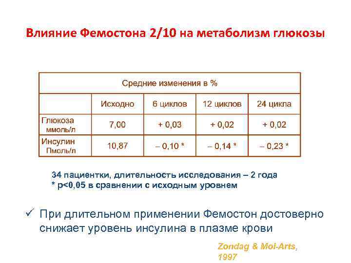 Влияние Фемостона 2/10 на метаболизм глюкозы 34 пациентки, длительность исследования – 2 года *