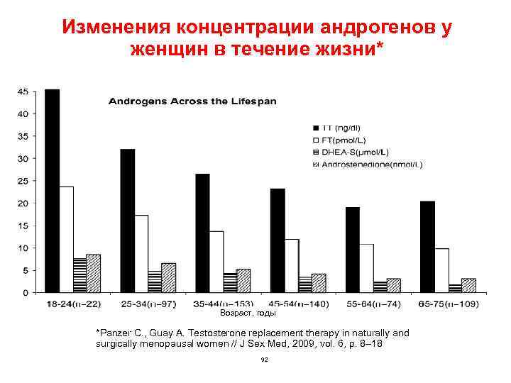 Изменения концентрации андрогенов у женщин в течение жизни* Возраст, годы *Panzer C. , Guay