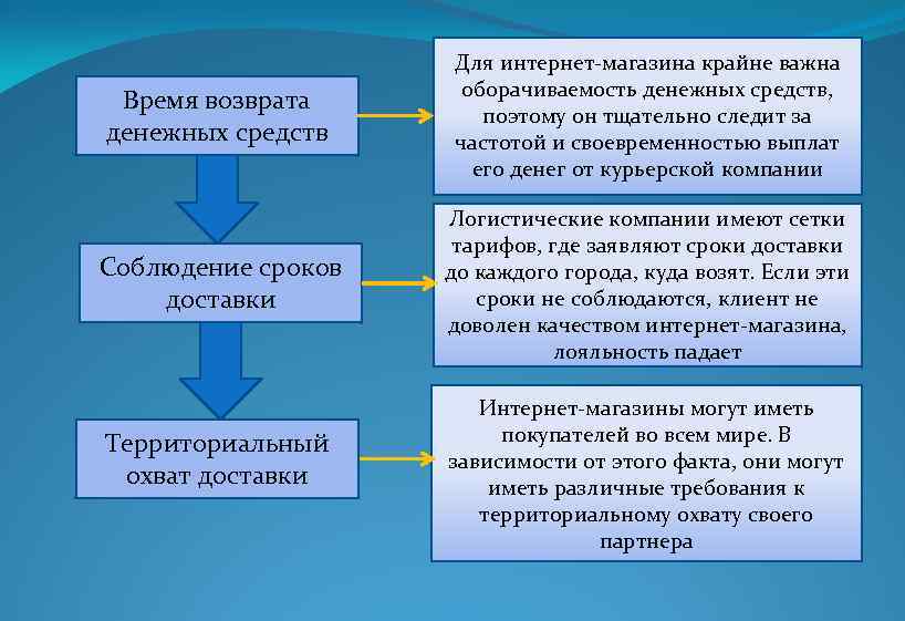 Время возврата денежных средств Для интернет магазина крайне важна оборачиваемость денежных средств, поэтому он