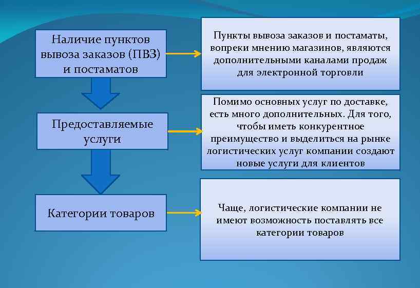 Наличие пунктов вывоза заказов (ПВЗ) и постаматов Пункты вывоза заказов и постаматы, вопреки мнению