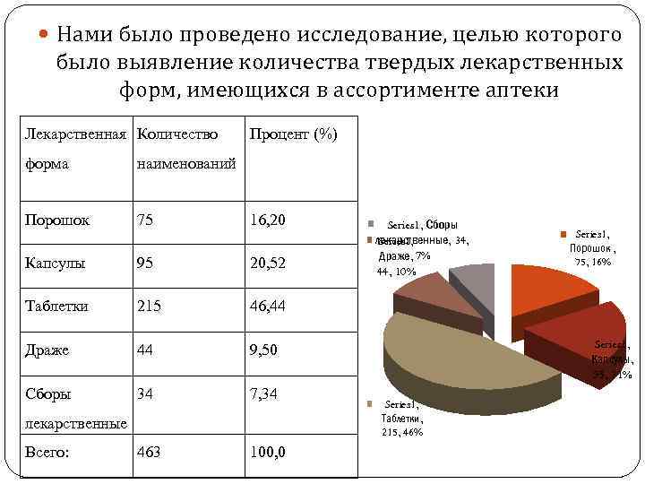  Нами было проведено исследование, целью которого было выявление количества твердых лекарственных форм, имеющихся