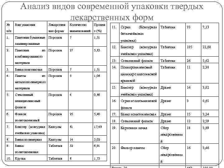 Анализ видов современной упаковки твердых лекарственных форм № Вид упаковки Лекарствен 1. Процен ная