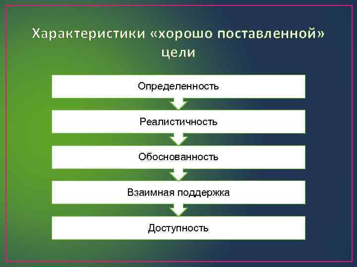 Характеристики «хорошо поставленной» цели Определенность Реалистичность Обоснованность Взаимная поддержка Доступность 