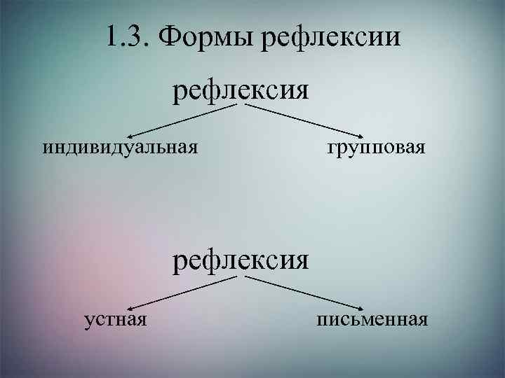 1. 3. Формы рефлексии рефлексия индивидуальная групповая рефлексия устная письменная 