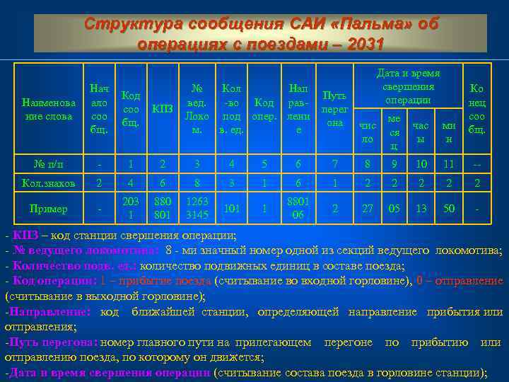 Структура сообщения САИ «Пальма» об операциях с поездами – 2031 Наименова ние слова Нач