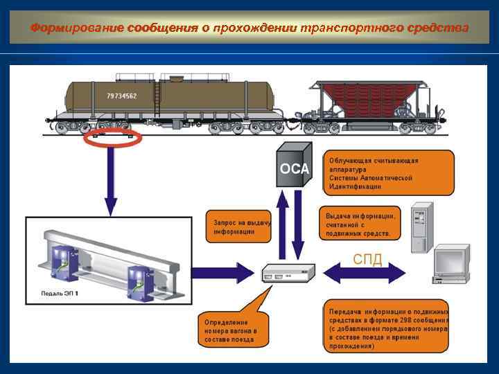 Учет груза. Принцип действия системы слежения за вагонами. Дайте характеристику подсистеме слежения за российскими вагонами. Электронная система учета груза SGS. Направления грузов pptx.