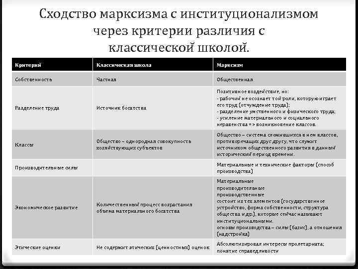 Сходство марксизма с институционализмом через критерии различия с классическои школои. Критерии Классическая школа Марксизм