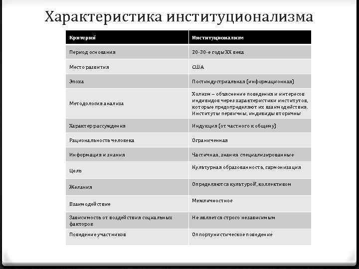 Характеристика институционализма Критерии Институционализм Период основания 20 -30 -е годы XX века Место развития