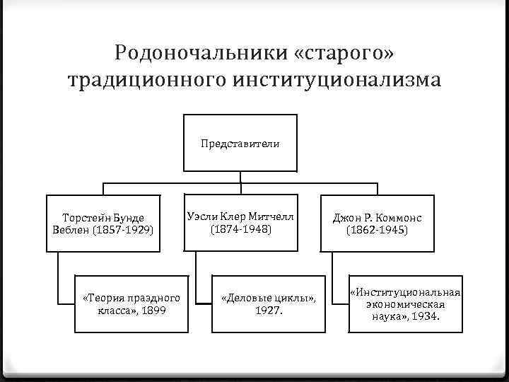 Родоночальники «старого» традиционного институционализма Представители Торстеи н Бунде Веблен (1857 -1929) «Теория праздного класса»