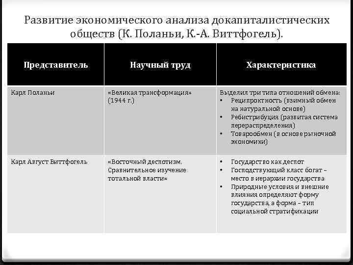 Развитие экономического анализа докапиталистических обществ (К. Поланьи, К. -А. Виттфогель). Представитель Научный труд Характеристика