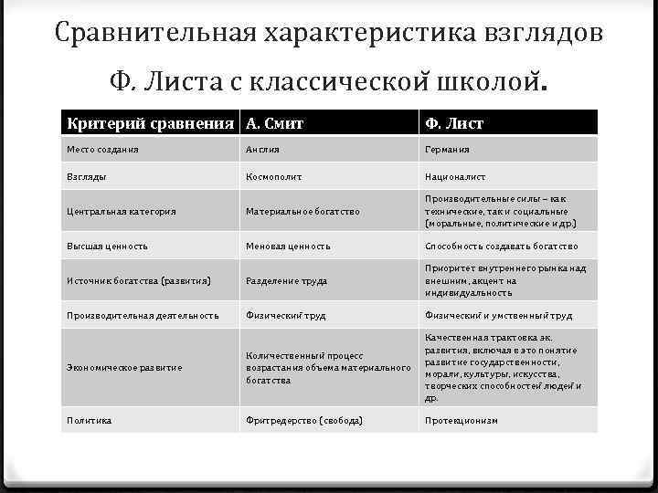 Сравнительная характеристика взглядов Ф. Листа с классическои школои. Критерий сравнения А. Смит Ф. Лист