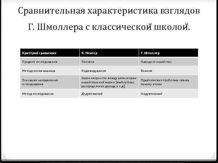 Сравнительная характеристика взглядов Г. Шмоллера с классическои школои. Критерии сравнения К. Менгер Г. Шмоллер