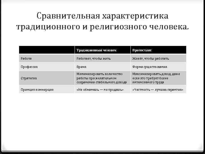 Сравнительная характеристика традиционного и религиозного человека. Традиционныи человек Протестант Работает, чтобы жить Живе т,