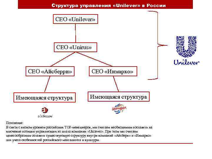 Структура управления «Unilever» в России CEO «Unilever» CEO «Unirus» СЕО «Айсберри» Имеющаяся структура СЕО