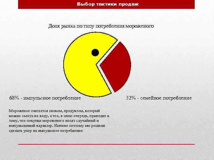 Выбор тактики продаж Доля рынка по типу потребления мороженого 68% - импульсное потребление Мороженое