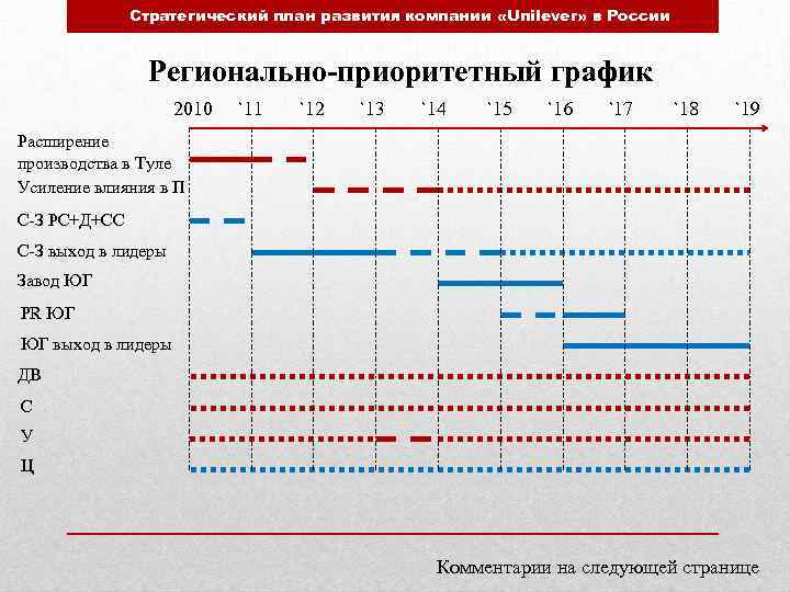Стратегический план развития компании «Unilever» в России Регионально-приоритетный график 2010 `11 `12 `13 `14