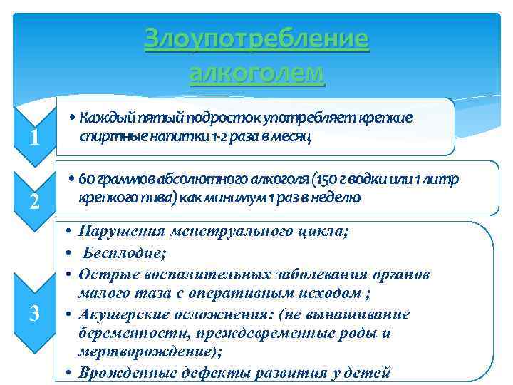 Злоупотребление алкоголем 1 • Каждый пятый подросток употребляет крепкие спиртные напитки 1 -2 раза