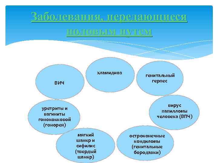 Заболевания, передающиеся половым путем хламидиоз ВИЧ генитальный герпес вирус папилломы человека (ВПЧ) уретриты и
