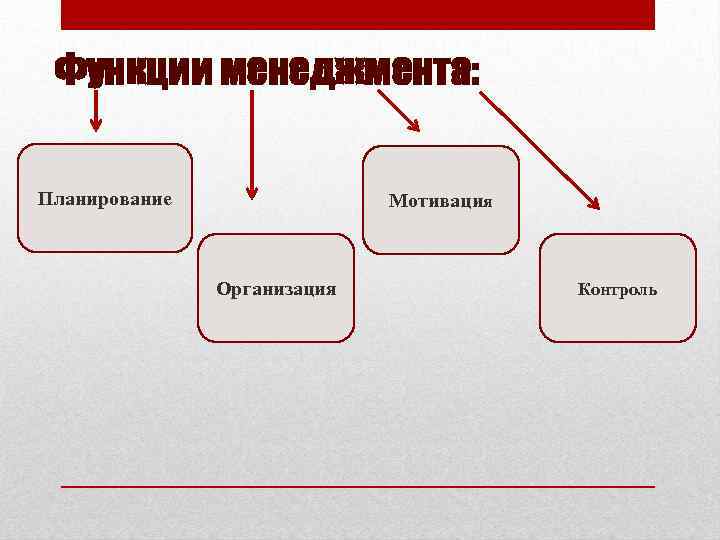 Функции менеджмента: Планирование Мотивация Организация Контроль 