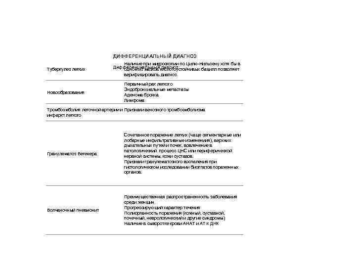 ДИФФЕРЕНЦИАЛЬНЫЙ ДИАГНОЗ Туберкулез легких Новообразования Наличие при микроскопии по Цилю Нильсену хотя бы в