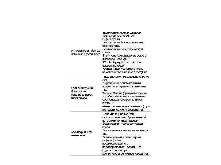 Бронхоспастический синдром Транзиторные легочные инфильтраты Центральные (проксимальные) бронхоэктазы Эозинофилия периферической Аллергический бронхо крови легочный